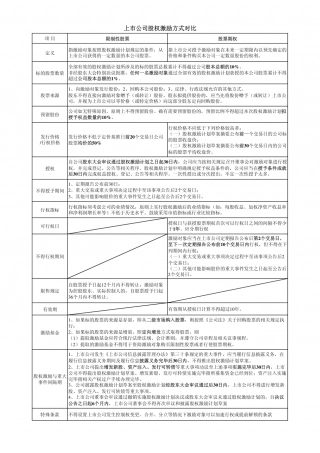 我国上市公司股权激励法规要点.pdf