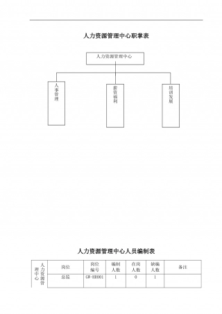 【中小企】人力资源管理中心组织架构图人员编制表及岗位说明书17页.doc