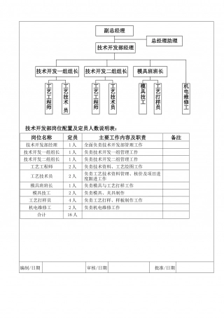 技术开发部组织架构与岗位配置（8.doc