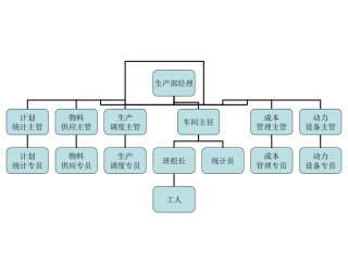 生产中心.ppt