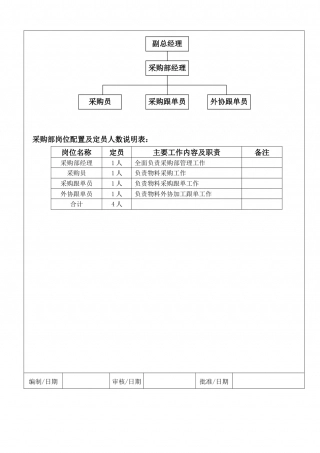 采购部组织架构与岗位配置（8.28）.doc