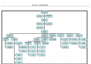 工业品行业组织架构图示例.doc
