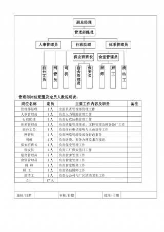 管理部组织架构与岗位配置（8.28）.doc