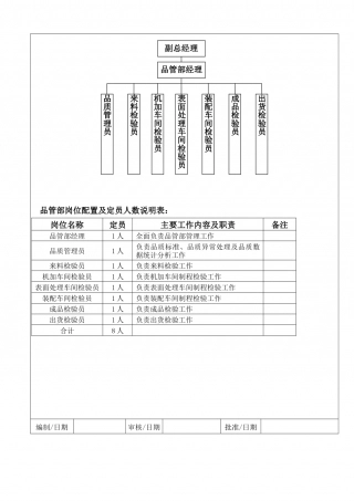 品管部组织架构与岗位配置（8.28）.doc