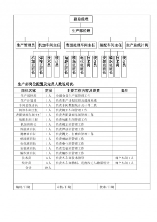 生产部组织架构与岗位配置（8.28）.doc