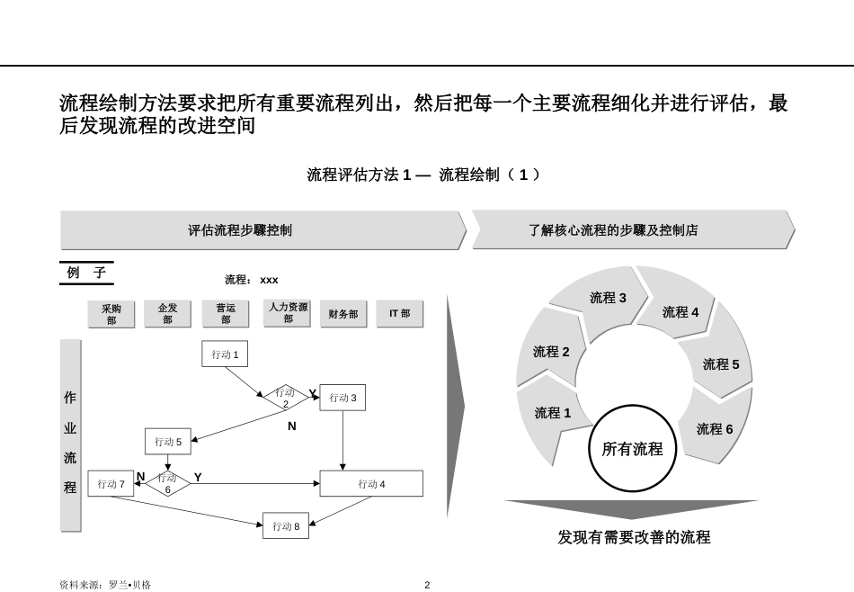 罗兰贝格-----流程绘制工具.ppt_第2页