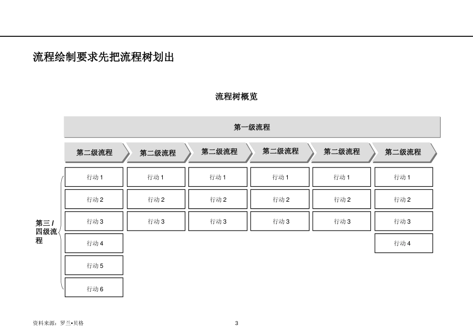 罗兰贝格-----流程绘制工具.ppt_第3页