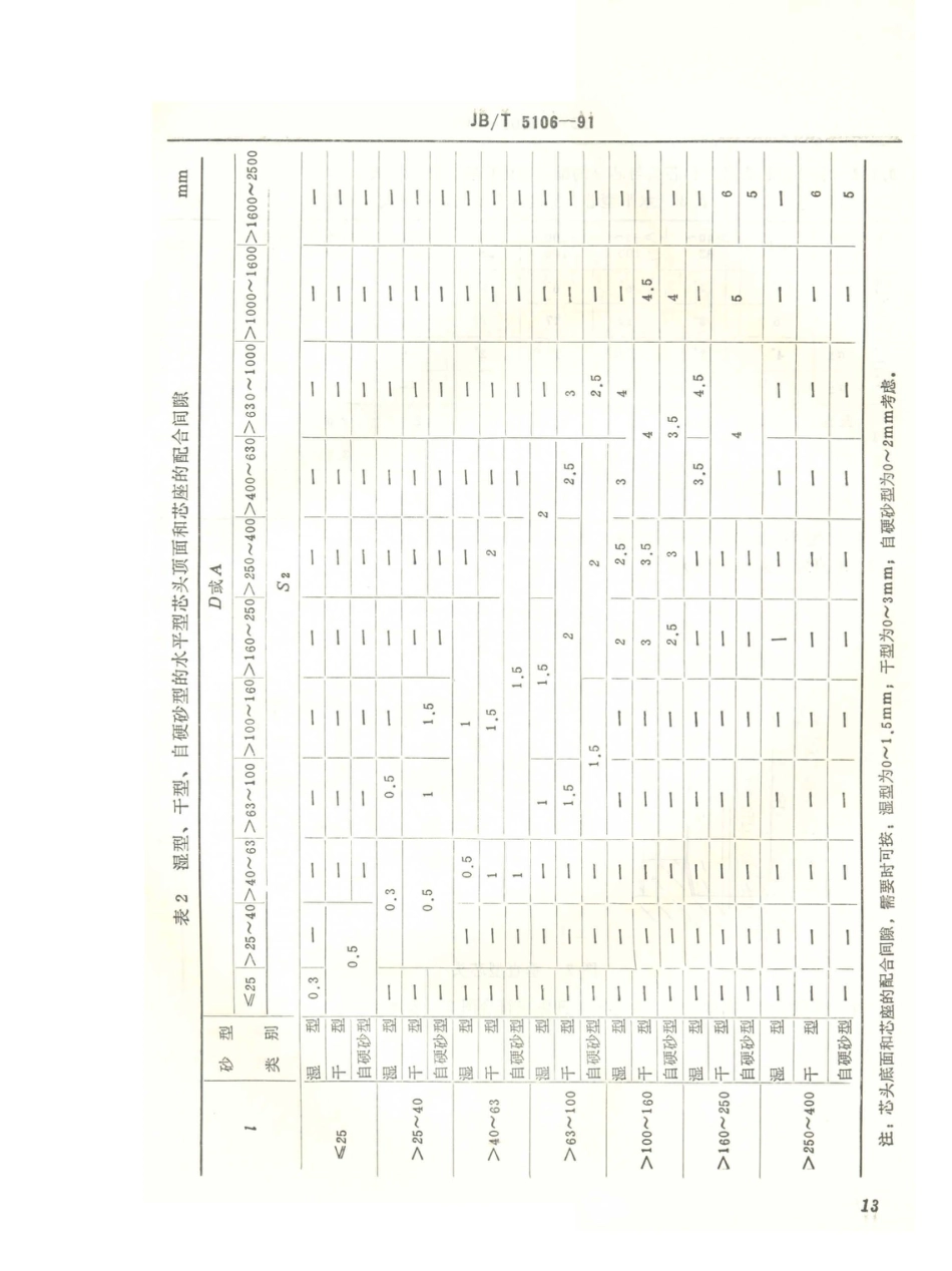 JB／T 5106-1991 铸件模样型芯头 基本尺寸.PDF_第3页