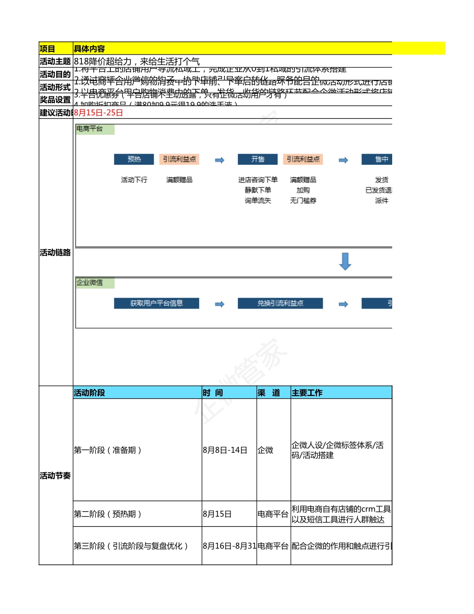 SOP-8.18发烧购物节活动SOP - 电商日化行业+电商引流转化（5张子表全案）.xlsx_第1页