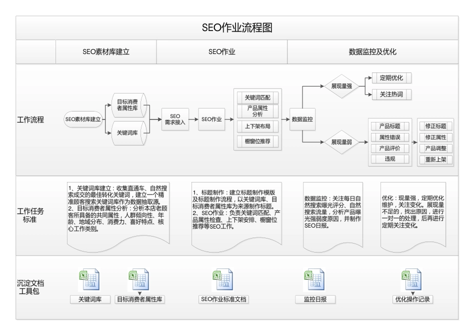 SOP-SEO优化作业流程图SOP.pdf_第1页