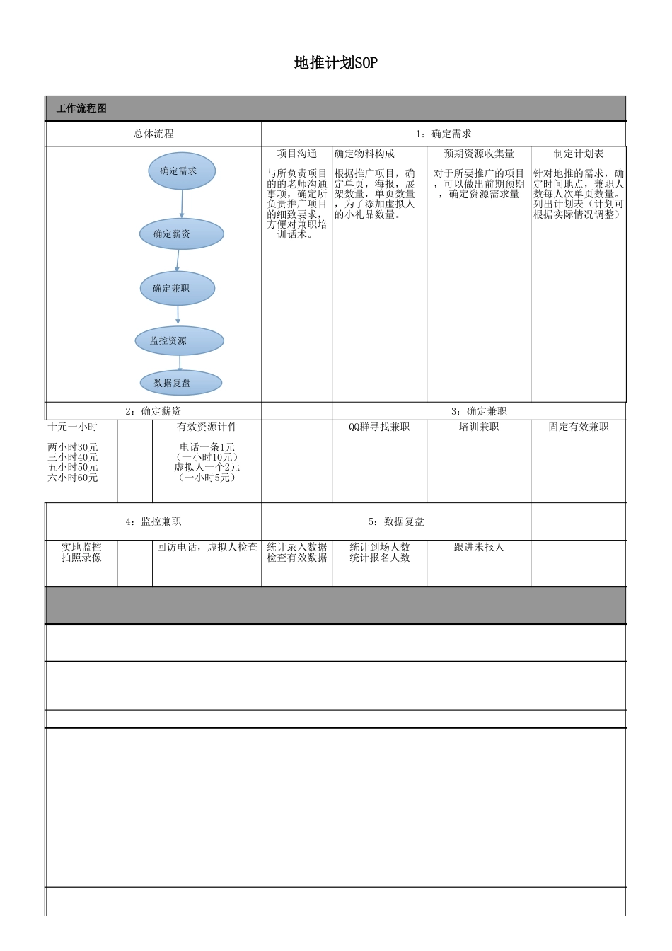 SOP-地推运营SOP.xls_第1页