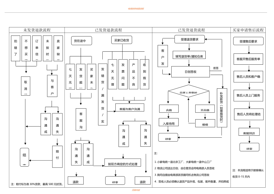 SOP-电商退换货及退款处理SOP.pdf_第1页