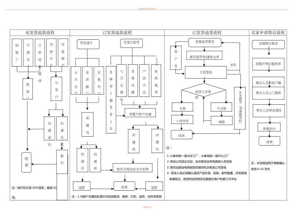 SOP-电商退换货及退款处理流程图.doc_第1页