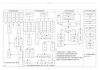 SOP-电商退换货及退款处理流程图.doc
