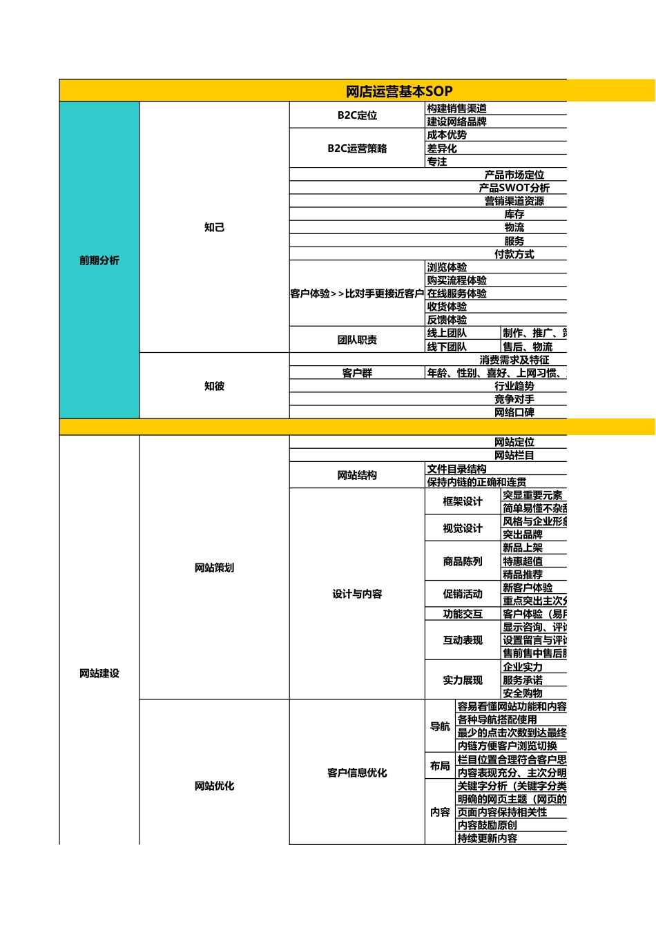 SOP-电商网店运营SOP.xls_第1页