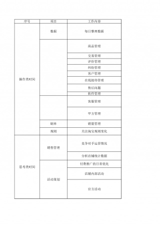 SOP-电商运营每日工作复盘SOP.xls