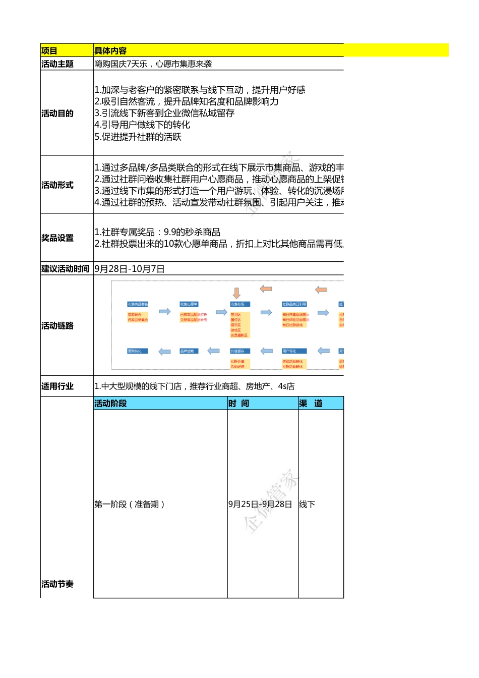 SOP-国庆节 - 嗨购国庆7天乐，心愿市集惠来袭活动SOP.xlsx_第1页