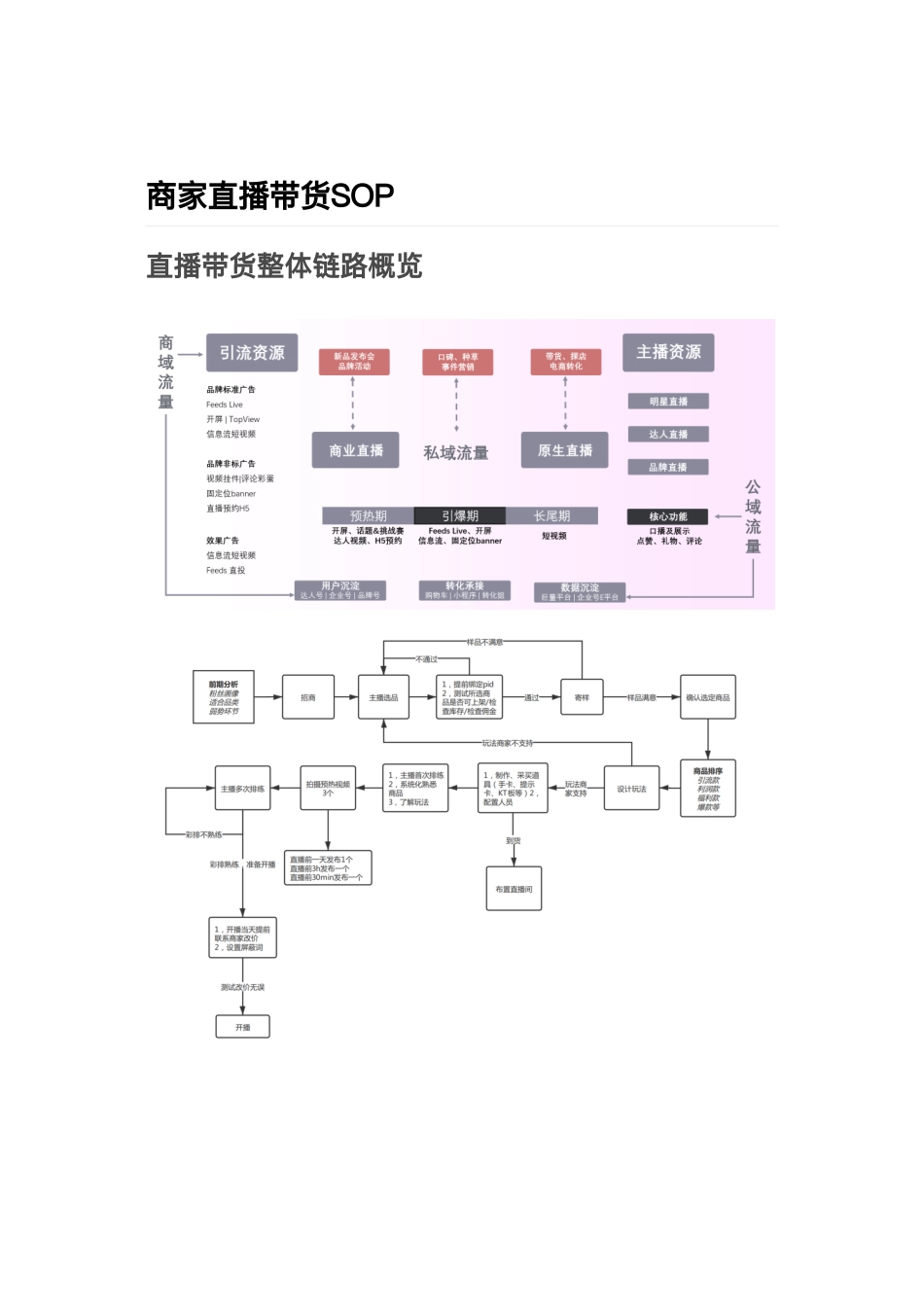 SOP-巨量大学—商家直播带货SOP【内附官方免费学习课程】.pdf_第1页