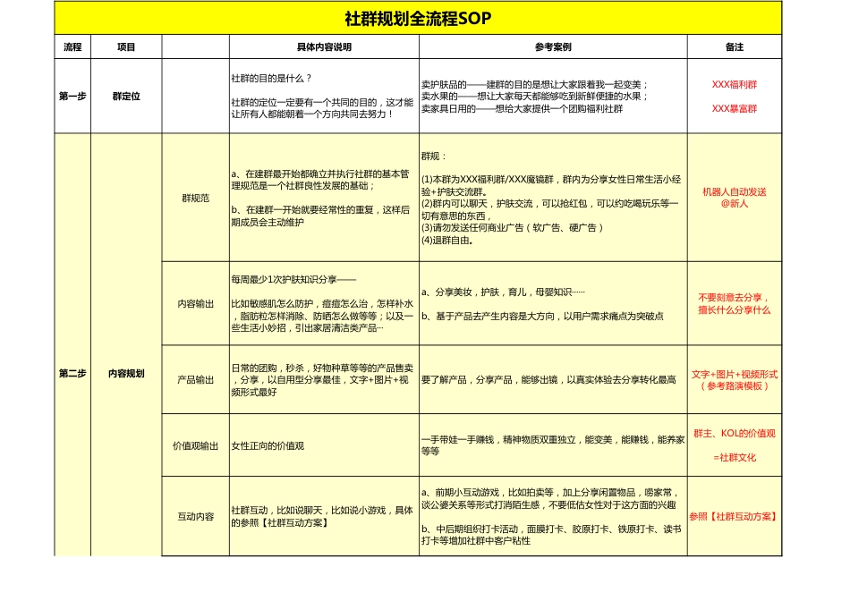 SOP-社群规划 · SOP · 裂变 · 活动 · 内容 · 带货.xls_第1页