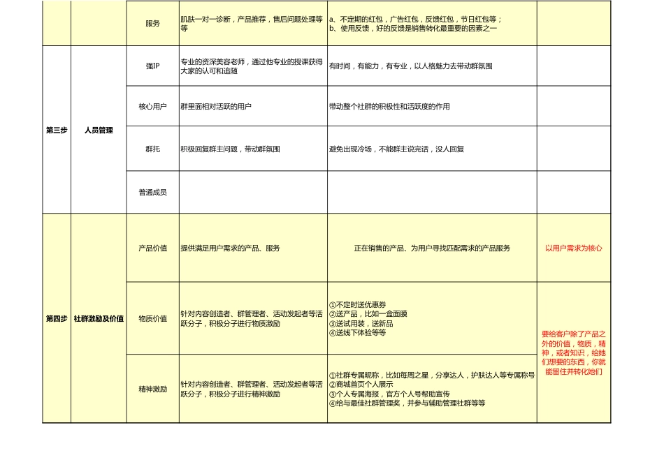 SOP-社群规划 · SOP · 裂变 · 活动 · 内容 · 带货.xls_第2页