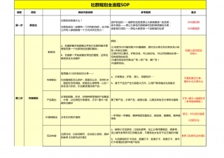 SOP-社群规划 · SOP · 裂变 · 活动 · 内容 · 带货.xls