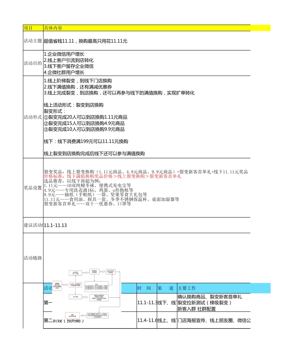 SOP-双11 - 线上增长引流线下转化留存SOP - 超值省钱，换购最高只用花11.11元.xlsx_第1页