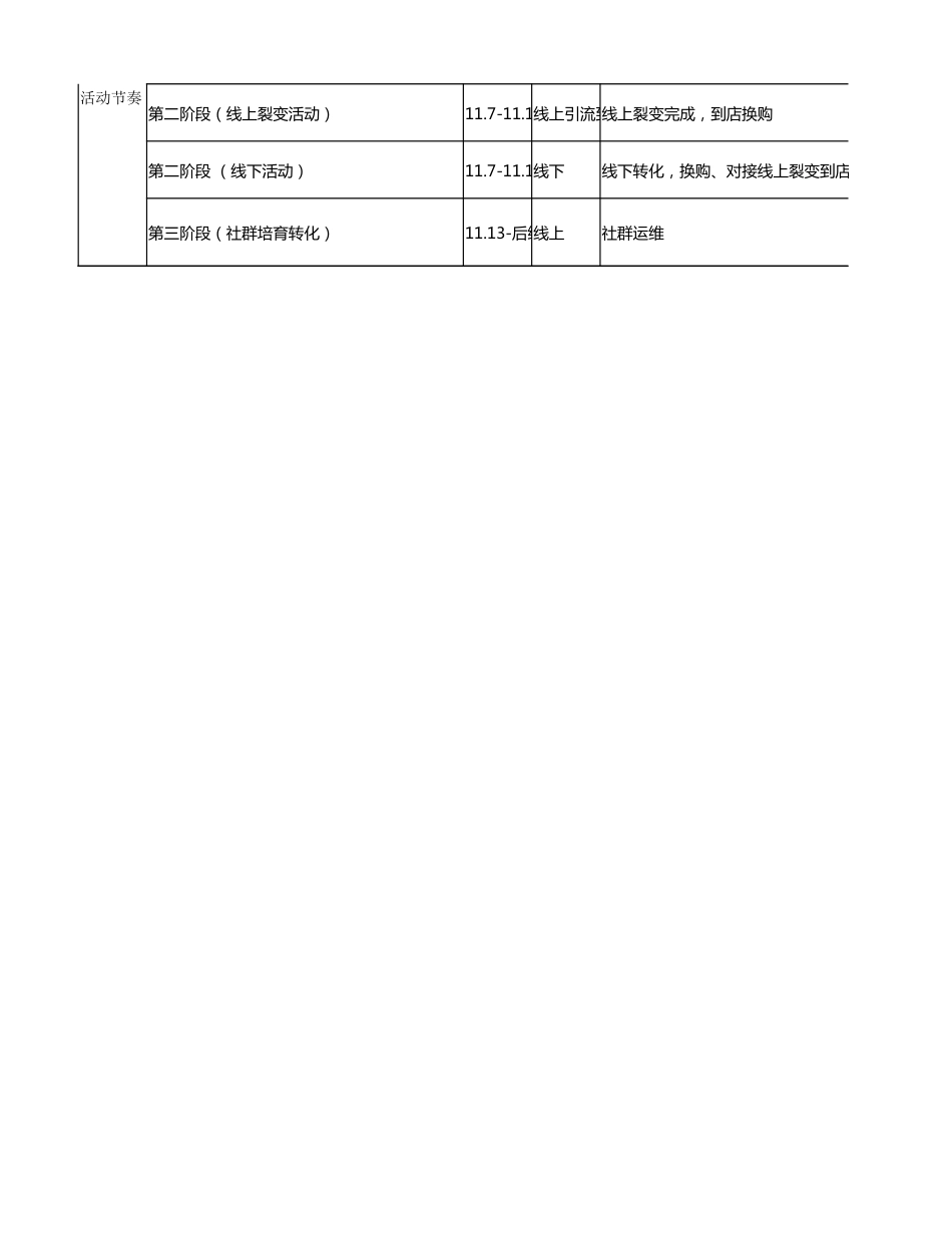 SOP-双11 - 线上增长引流线下转化留存SOP - 超值省钱，换购最高只用花11.11元.xlsx_第2页