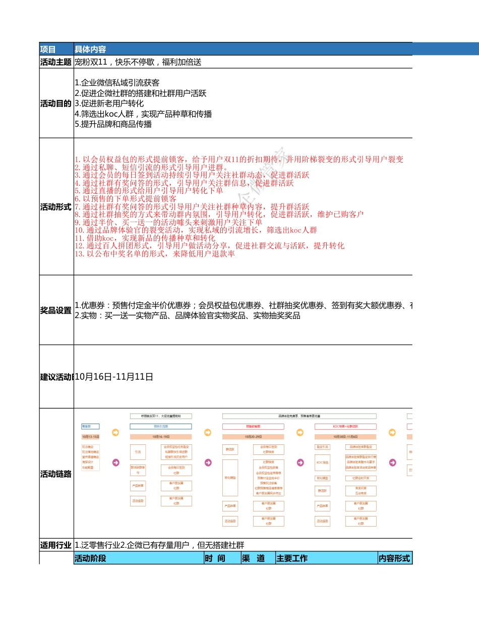 SOP-双11 - 线上转化活动SOP - 宠粉双11，快乐不停歇，福利加倍送.xlsx_第1页