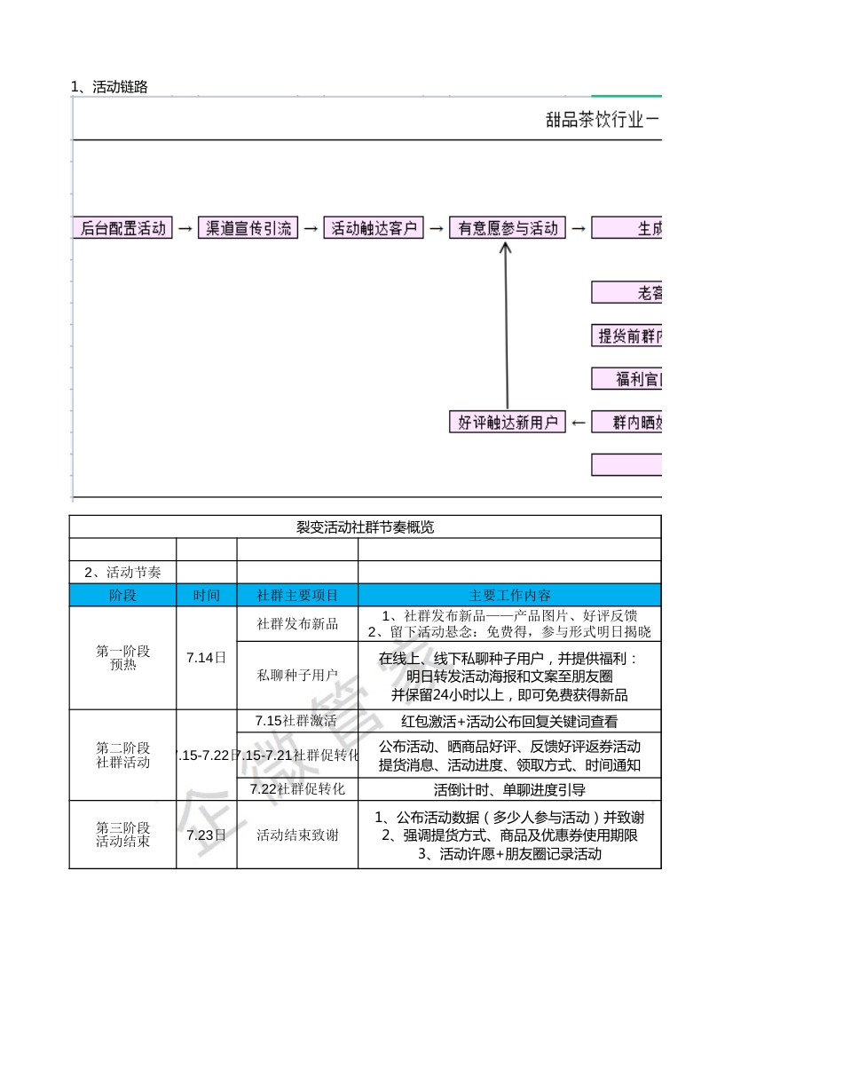 SOP-甜品蛋糕行业任务裂变SOP.xlsx_第1页