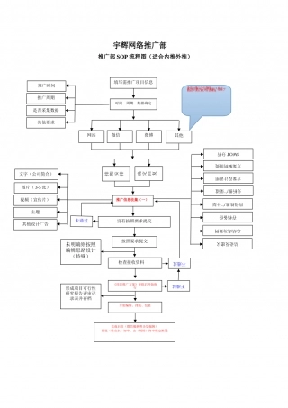 SOP-推广部SOP工作流程图.doc