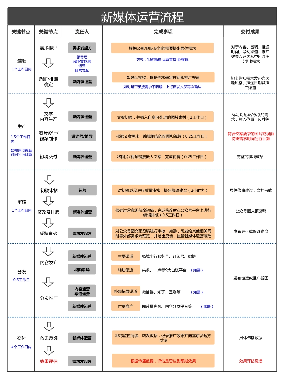 SOP-新媒体运营岗位工作SOP.pdf_第1页