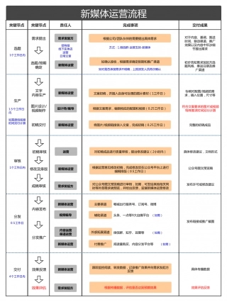 SOP-新媒体运营岗位工作SOP.pdf