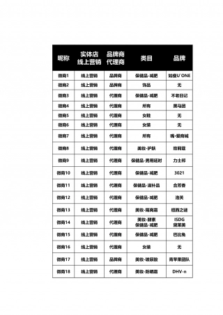 【运营管理表格】300样本量微商朋友圈调研数据.xlsx