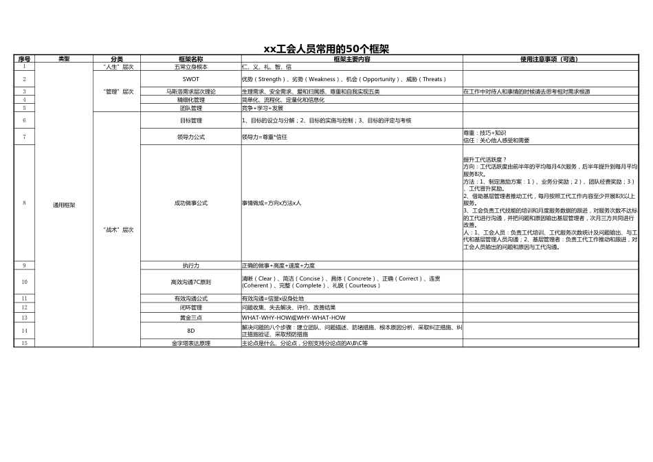 【运营管理表格】常用的50个管理框架.xlsx_第1页