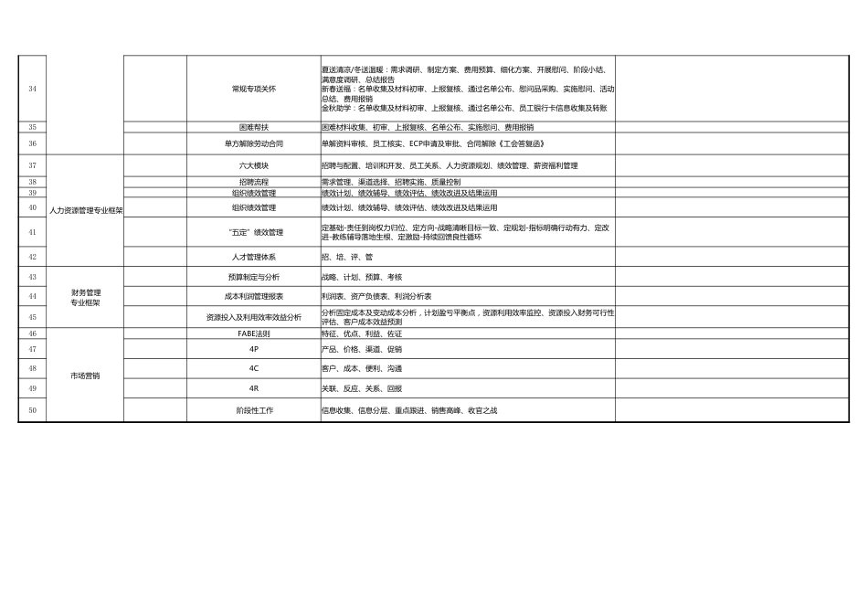 【运营管理表格】常用的50个管理框架.xlsx_第3页