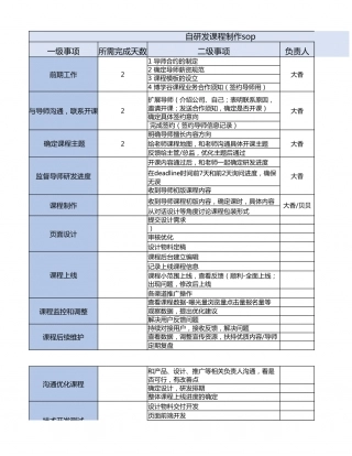 【运营管理表格】课程研发上线SOP.xlsx