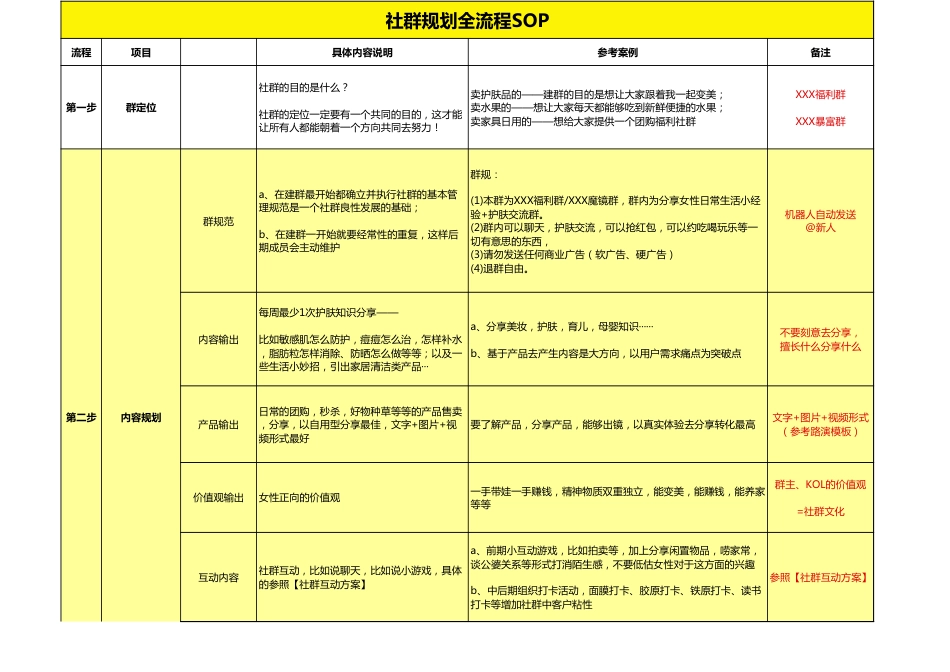 【运营管理表格】社群规划 · SOP · 裂变 · 活动 · 内容 · 带货.xls_第1页