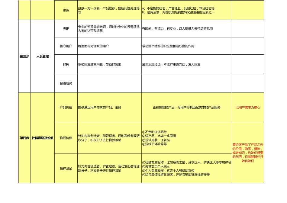 【运营管理表格】社群规划 · SOP · 裂变 · 活动 · 内容 · 带货.xls_第2页