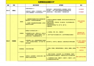 【运营管理表格】社群规划 · SOP · 裂变 · 活动 · 内容 · 带货.xls
