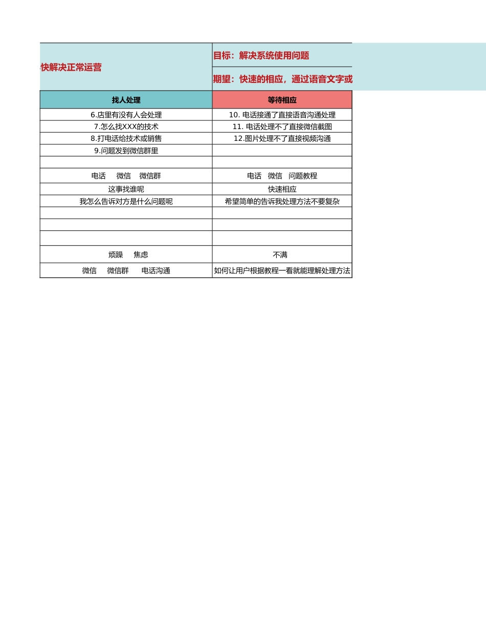 【运营管理表格】社群售后用户旅程.xlsx_第2页