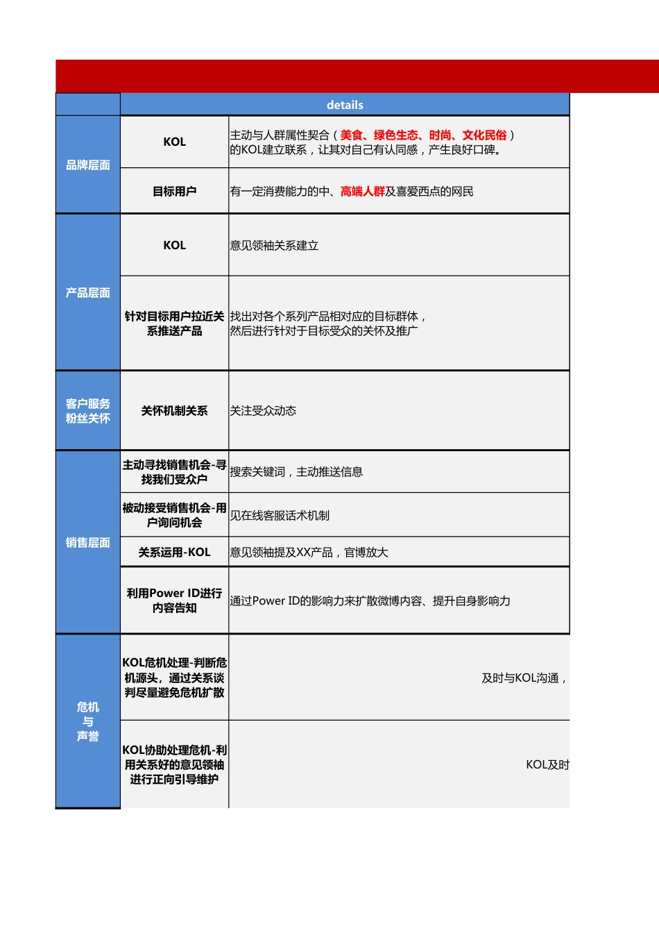 【运营管理表格】微博用户运营规划表.xlsx_第1页