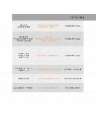 【运营管理表格】线上裂变内容工作SOP模板.xlsx