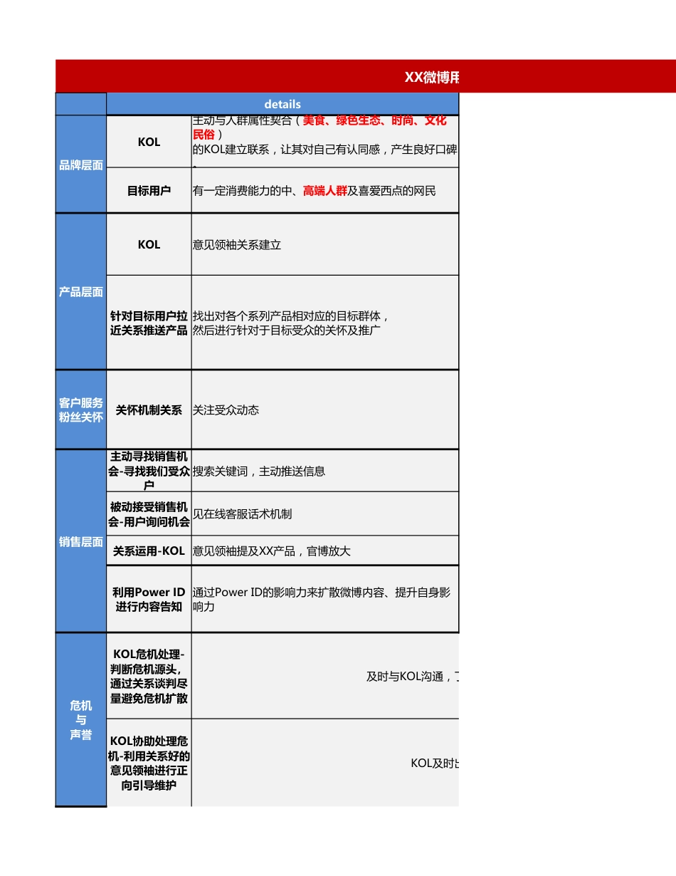 SOP-6.XX微博用户运营（提升活跃度黏性）规划.xlsx_第1页