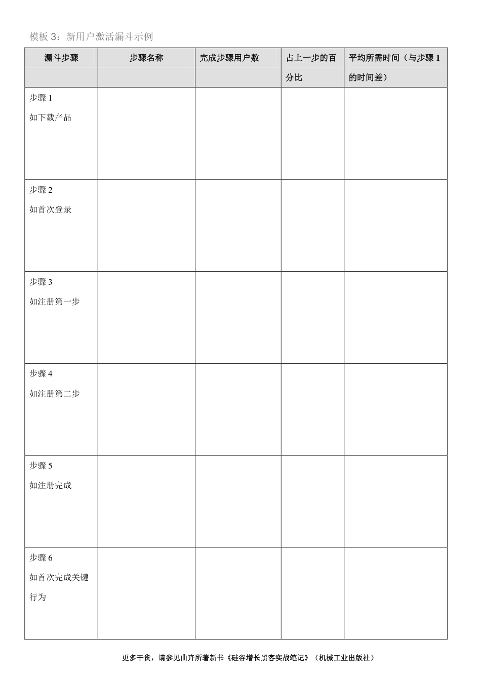 SOP-第4章 用户激活：增长的关键转化点-模板.pdf_第3页