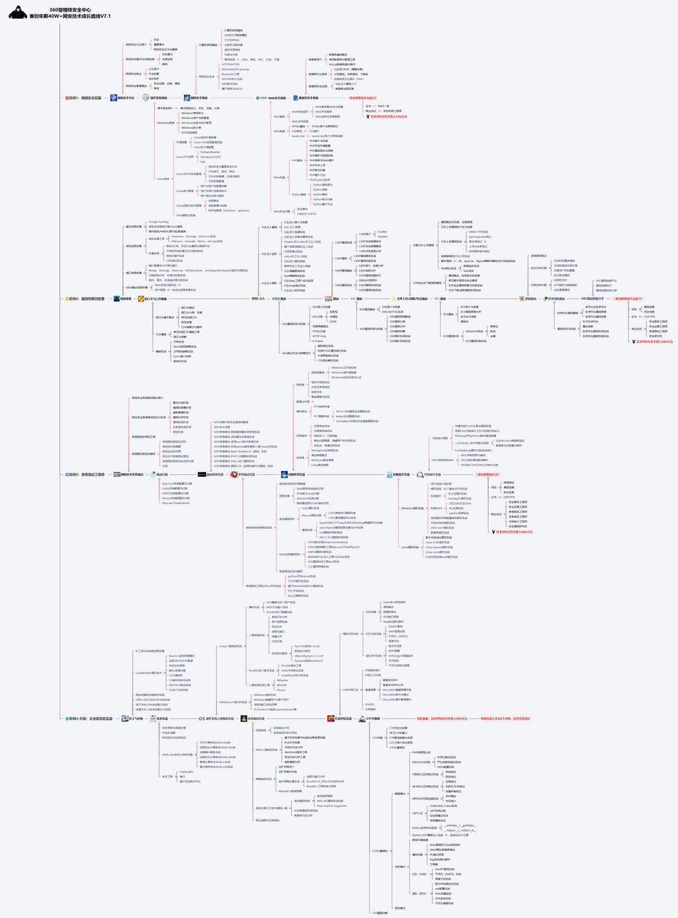网安学习路线图.png_第1页