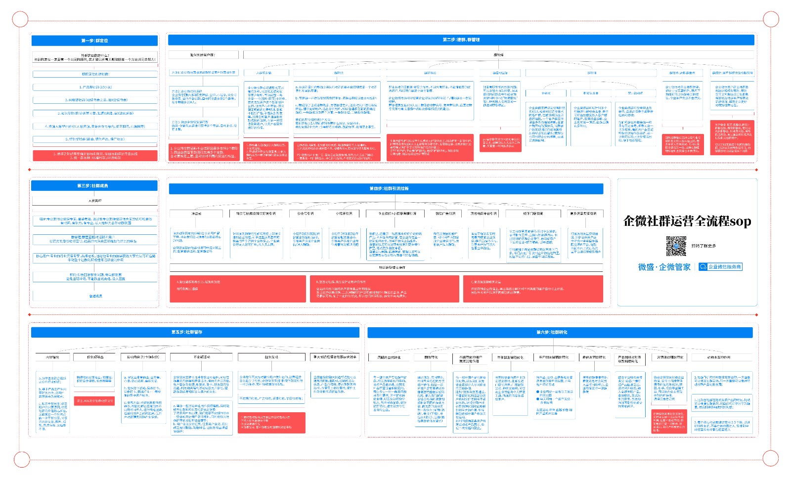 企微社群运营全流程sop.jpg_第1页